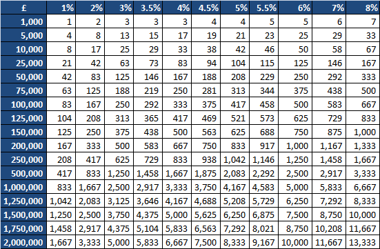 Monthly Income Chart