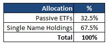 UTMT Equity Portfolio Split