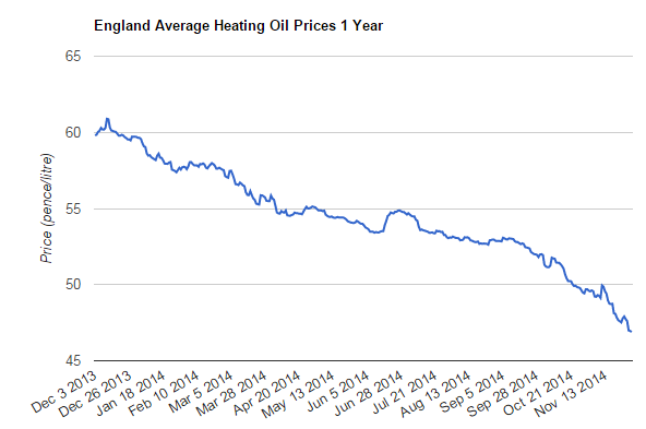 2014 Heating OPil Prices