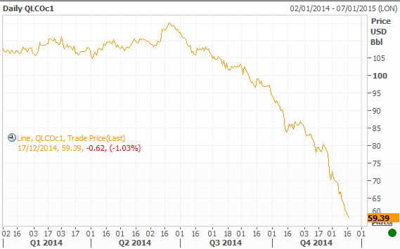 Oil Prices 2014